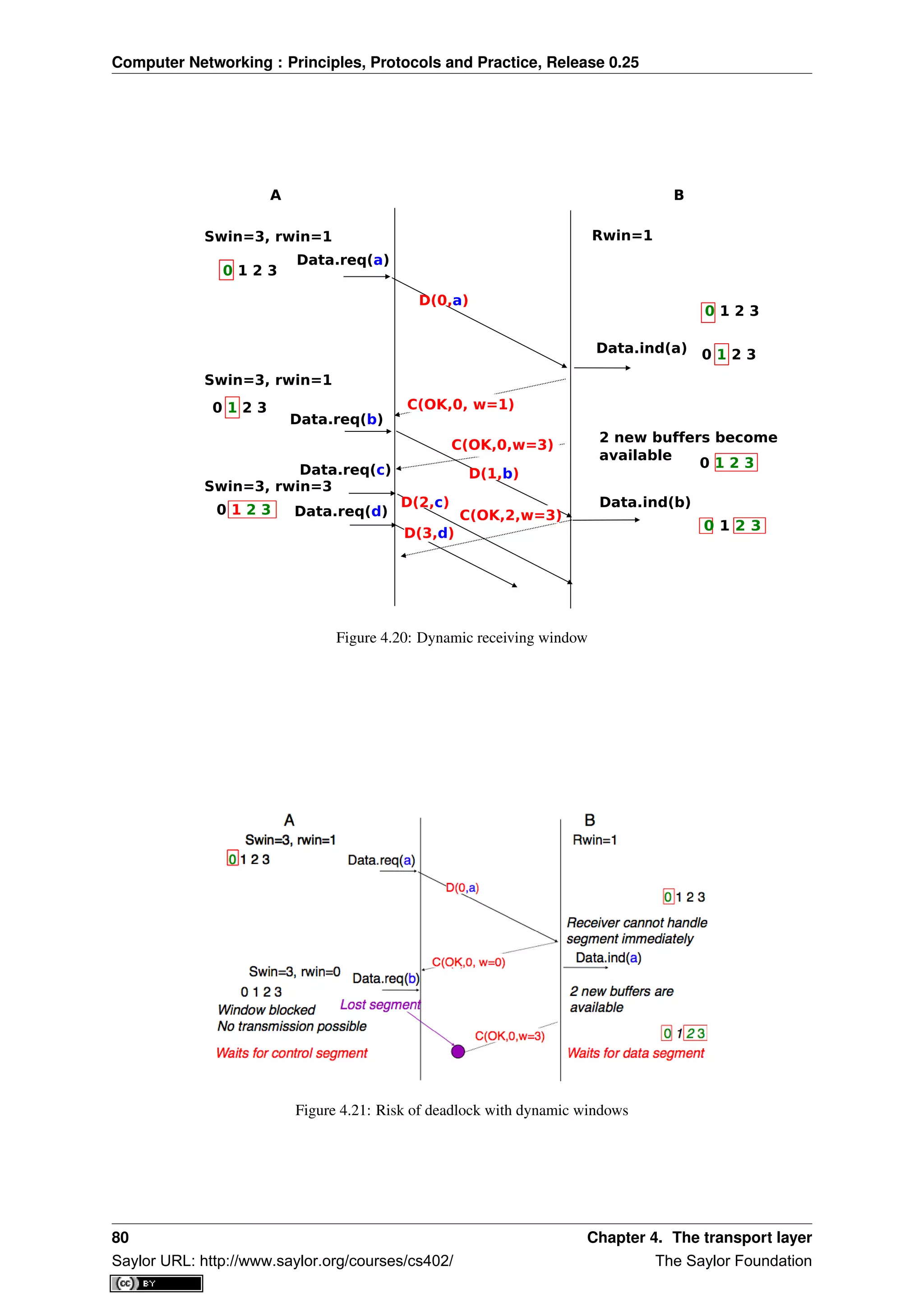 Computer Networking : Principles, Protocols and Practice, Release 0.25
0 1 2 3
A B
Swin=3, rwin=1
Swin=3, rwin=1
0 1 2 3
Swin=3, rwin=3
0 1 2 3
Data.req(a)
Data.req(b)
Data.req(c)
Data.req(d)
Rwin=1
Data.ind(a)
2 new buffers become
available
Data.ind(b)
D(0,a)
C(OK,0, w=1)
C(OK,0,w=3)
D(1,b)
C(OK,2,w=3)
D(2,c)
D(3,d)
0 1 2 3
0 1 2 3
0 1 2 3
0 1 2 3
Figure 4.20: Dynamic receiving window
Figure 4.21: Risk of deadlock with dynamic windows
80 Chapter 4. The transport layer
Saylor URL: http://www.saylor.org/courses/cs402/ The Saylor Foundation
 