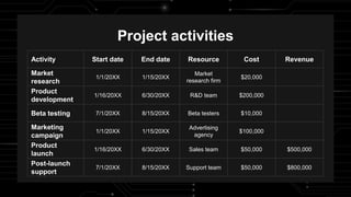 Project activities
Activity Start date End date Resource Cost Revenue
Market
research
1/1/20XX 1/15/20XX
Market
research firm
$20,000
Product
development
1/16/20XX 6/30/20XX R&D team $200,000
Beta testing 7/1/20XX 8/15/20XX Beta testers $10,000
Marketing
campaign
1/1/20XX 1/15/20XX
Advertising
agency
$100,000
Product
launch
1/16/20XX 6/30/20XX Sales team $50,000 $500,000
Post-launch
support
7/1/20XX 8/15/20XX Support team $50,000 $800,000
 