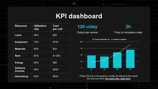 KPI dashboard
Resource Utilization
rate
Cost
per unit
Labor 85% $50
Equipment 70% $100
Materials 95% $20
Rent 90% $1,000
Energy 80% $80
Software
licenses
80% $200
Advertising 60% $500
120 u/day 2h
Output per worker Time to complete a task
Follow the link in the graph to modify its data and then paste
the new one here. For more info, click here
 