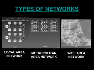 TYPES OF NETWORKS
LOCAL AREA
NETWORK
METROPOLITAN
AREA NETWORK
WIDE AREA
NETWORK
 