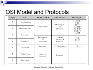 OSI Model and Protocols




          Computer Network – Sritrusta Sukaridhoto
 
