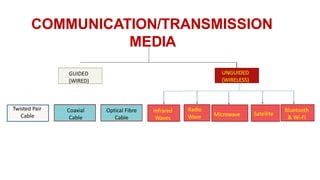 COMMUNICATION/TRANSMISSION
MEDIA
GUIDED
(WIRED)
UNGUIDED
(WIRELESS)
Twisted Pair
Cable
Coaxial
Cable
Optical Fibre
Cable
Infrared
Waves
Radio
Wave Microwave Satellite
Bluetooth
& Wi-Fi
 