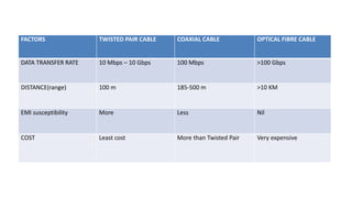 FACTORS TWISTED PAIR CABLE COAXIAL CABLE OPTICAL FIBRE CABLE
DATA TRANSFER RATE 10 Mbps – 10 Gbps 100 Mbps >100 Gbps
DISTANCE(range) 100 m 185-500 m >10 KM
EMI susceptibility More Less Nil
COST Least cost More than Twisted Pair Very expensive
 