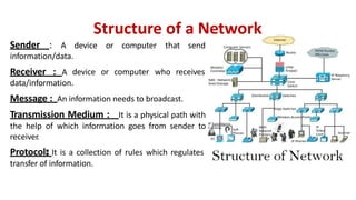 Structure of a Network
Sender : A device or computer that send
information/data.
Receiver : A device or computer who receives
data/information.
Message : An information needs to broadcast.
Transmission Medium : It is a physical path with
the help of which information goes from sender to
receiver.
Protocol: It is a collection of rules which regulates
transfer of information.
 