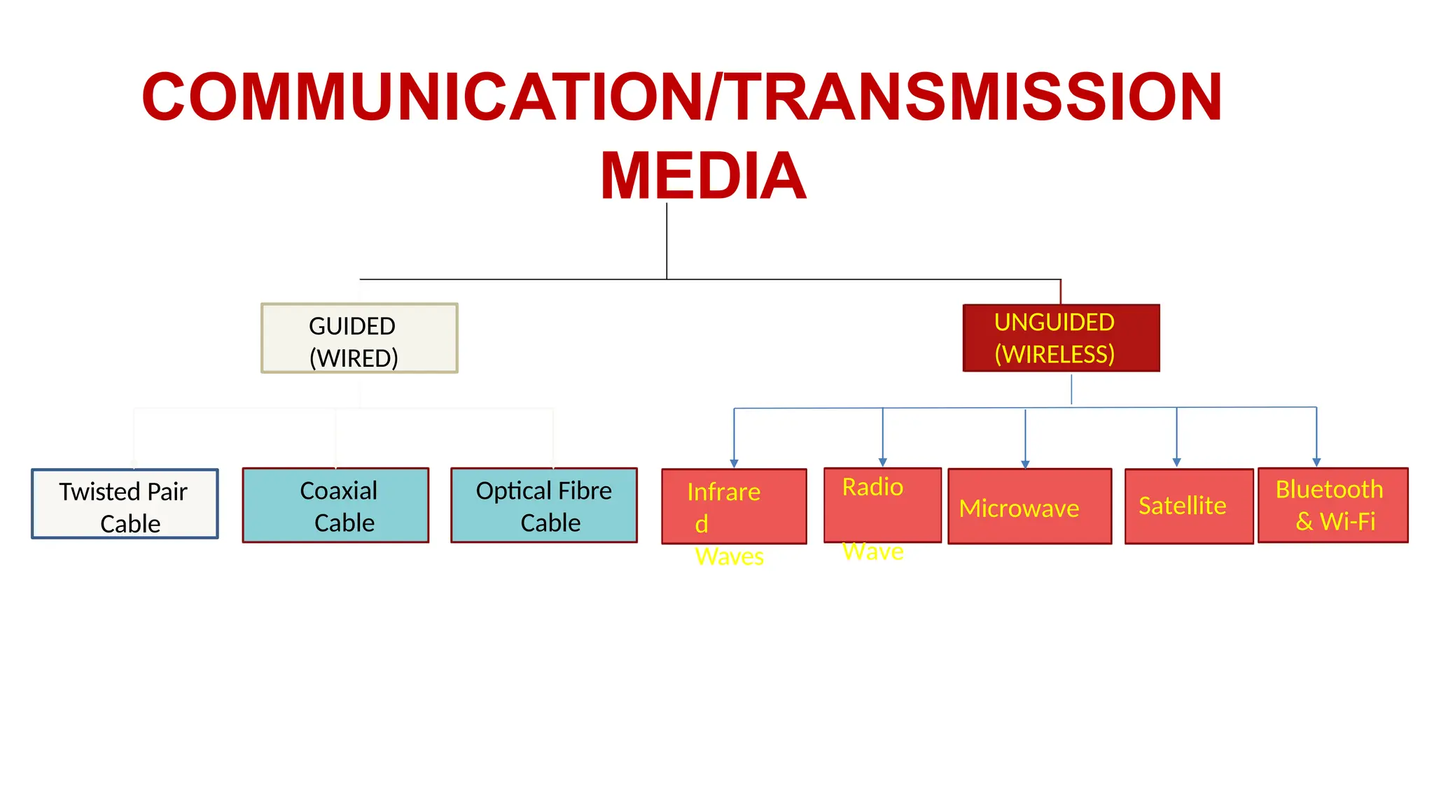COMMUNICATION/TRANSMISSION
MEDIA
GUIDED
(WIRED)
UNGUIDED
(WIRELESS)
Twisted Pair
Cable
Coaxial
Cable
Optical Fibre
Cable
Infrare
d
Waves
Radio
Wave
Microwave Satellite
Bluetooth
& Wi-Fi
 