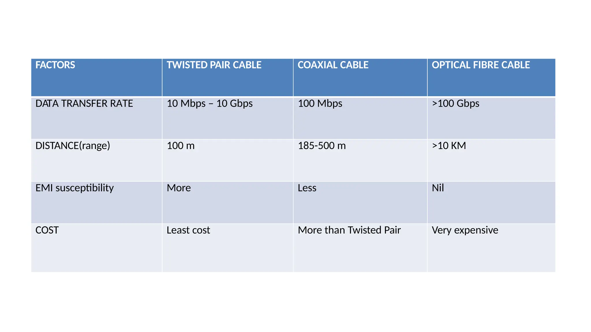 FACTORS TWISTED PAIR CABLE COAXIAL CABLE OPTICAL FIBRE CABLE
DATA TRANSFER RATE 10 Mbps – 10 Gbps 100 Mbps >100 Gbps
DISTANCE(range) 100 m 185-500 m >10 KM
EMI susceptibility More Less Nil
COST Least cost More than Twisted Pair Very expensive
 