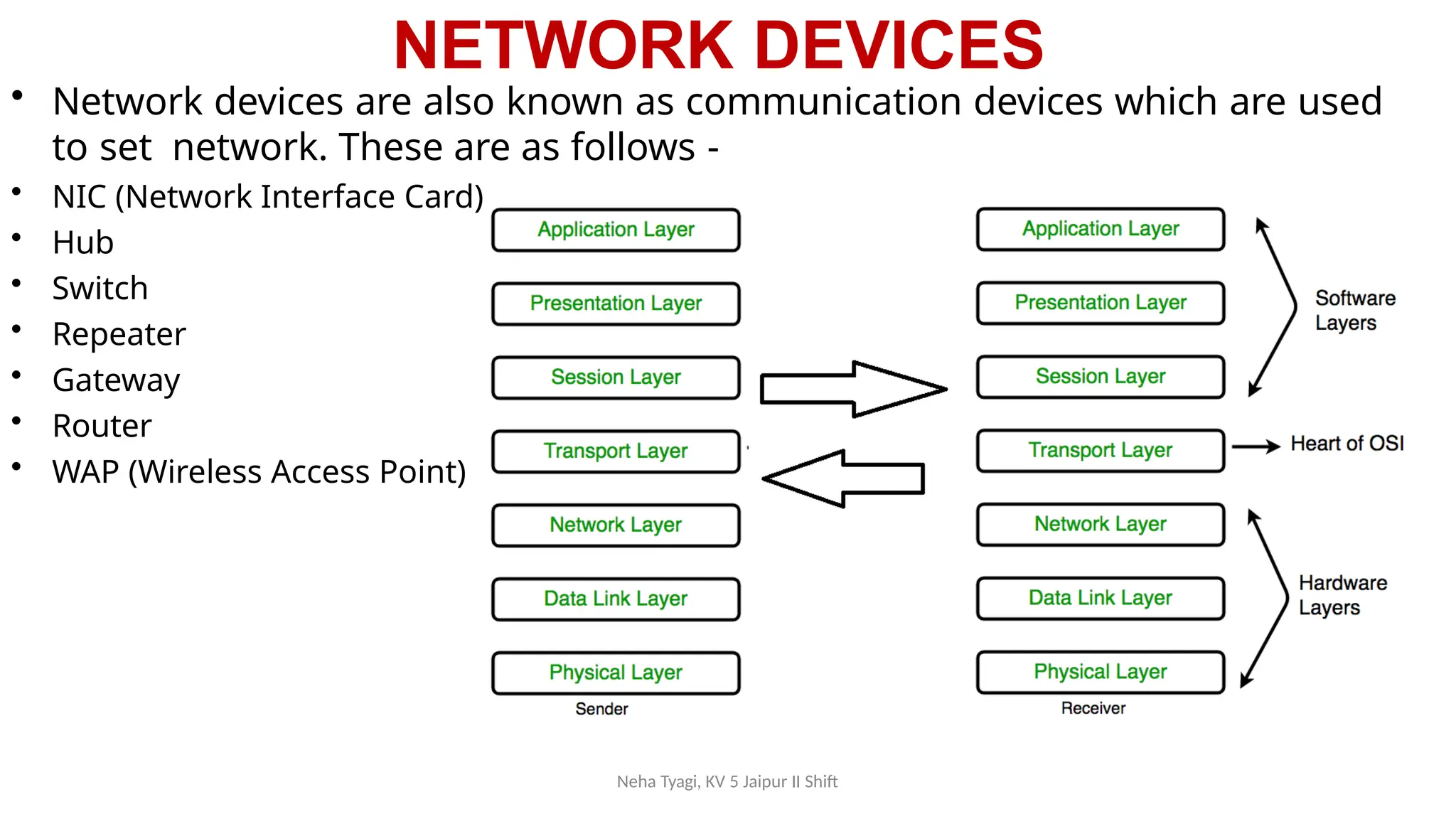NETWORK DEVICES
• Network devices are also known as communication devices which are used
to set network. These are as follows -
• NIC (Network Interface Card)
• Hub
• Switch
• Repeater
• Gateway
• Router
• WAP (Wireless Access Point)
Neha Tyagi, KV 5 Jaipur II Shift
 
