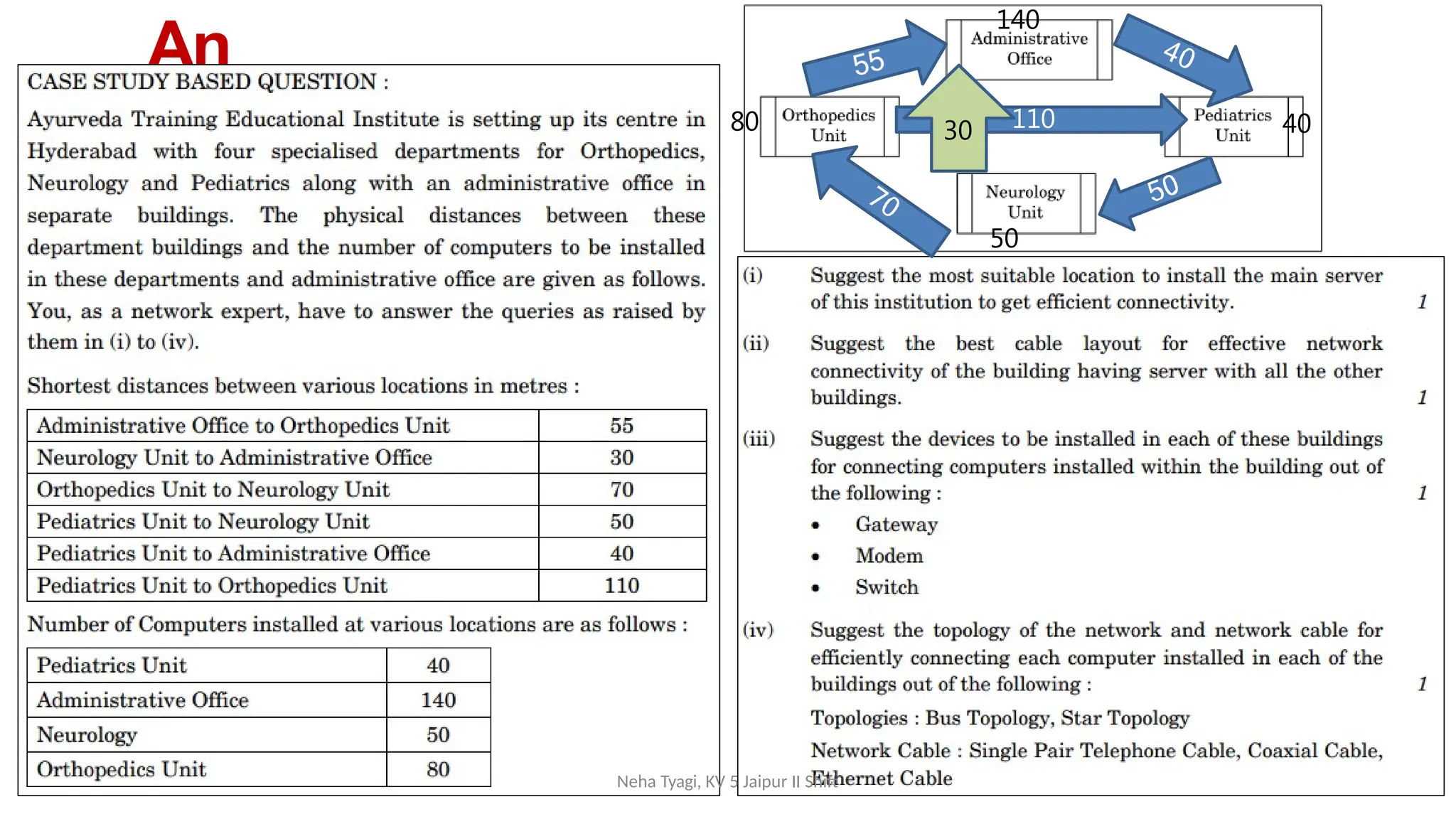 An
example 110
30
Neha Tyagi, KV 5 Jaipur II Shift
140
40
50
80
 