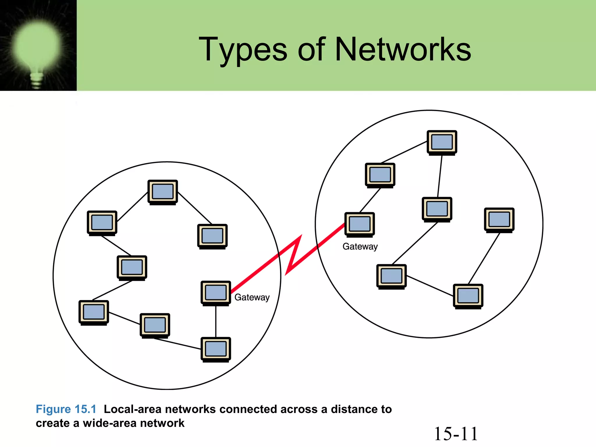 15-11
Types of Networks
Figure 15.1 Local-area networks connected across a distance to
create a wide-area network
 