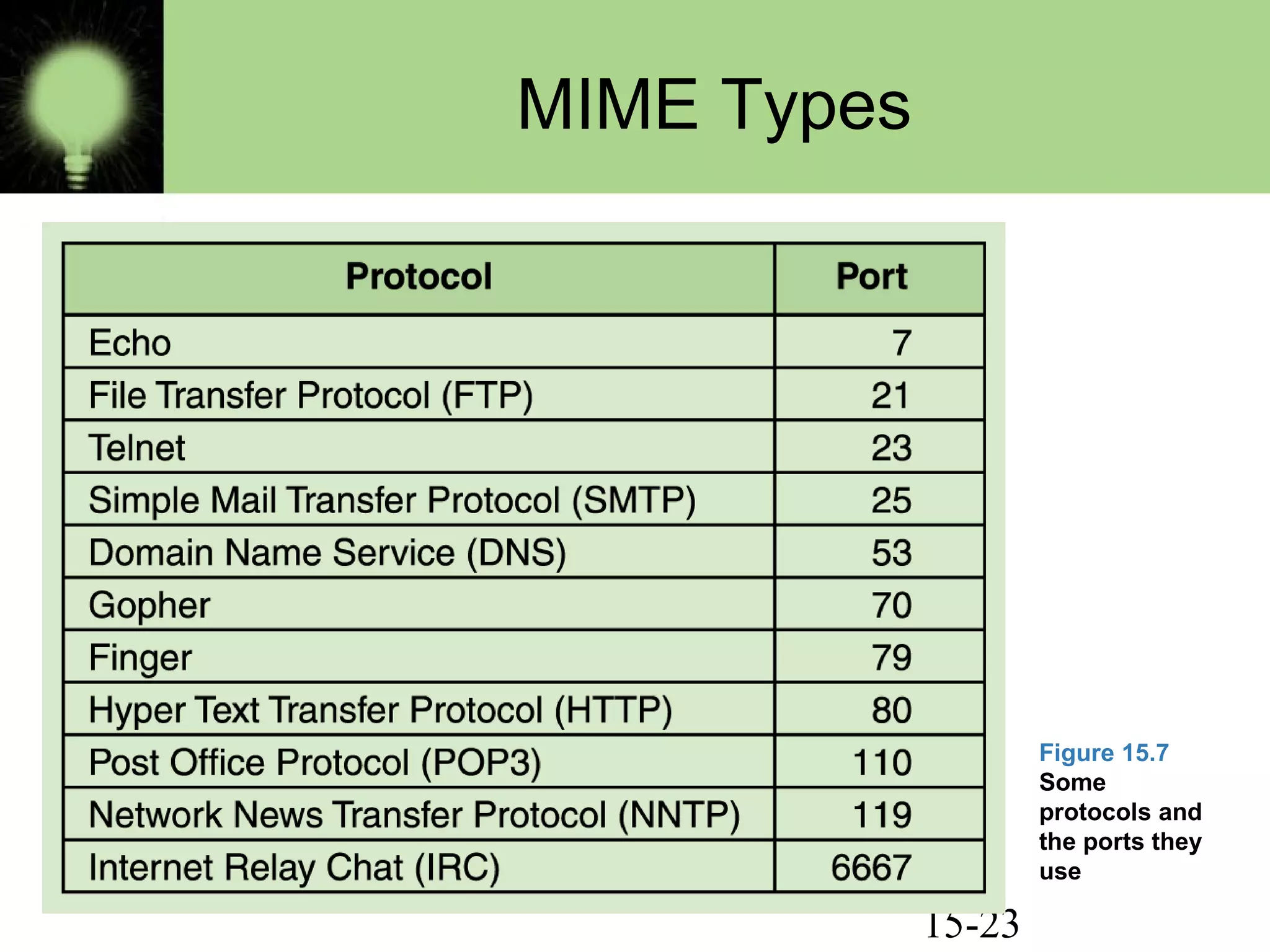 15-23
MIME Types
Figure 15.7
Some
protocols and
the ports they
use
 