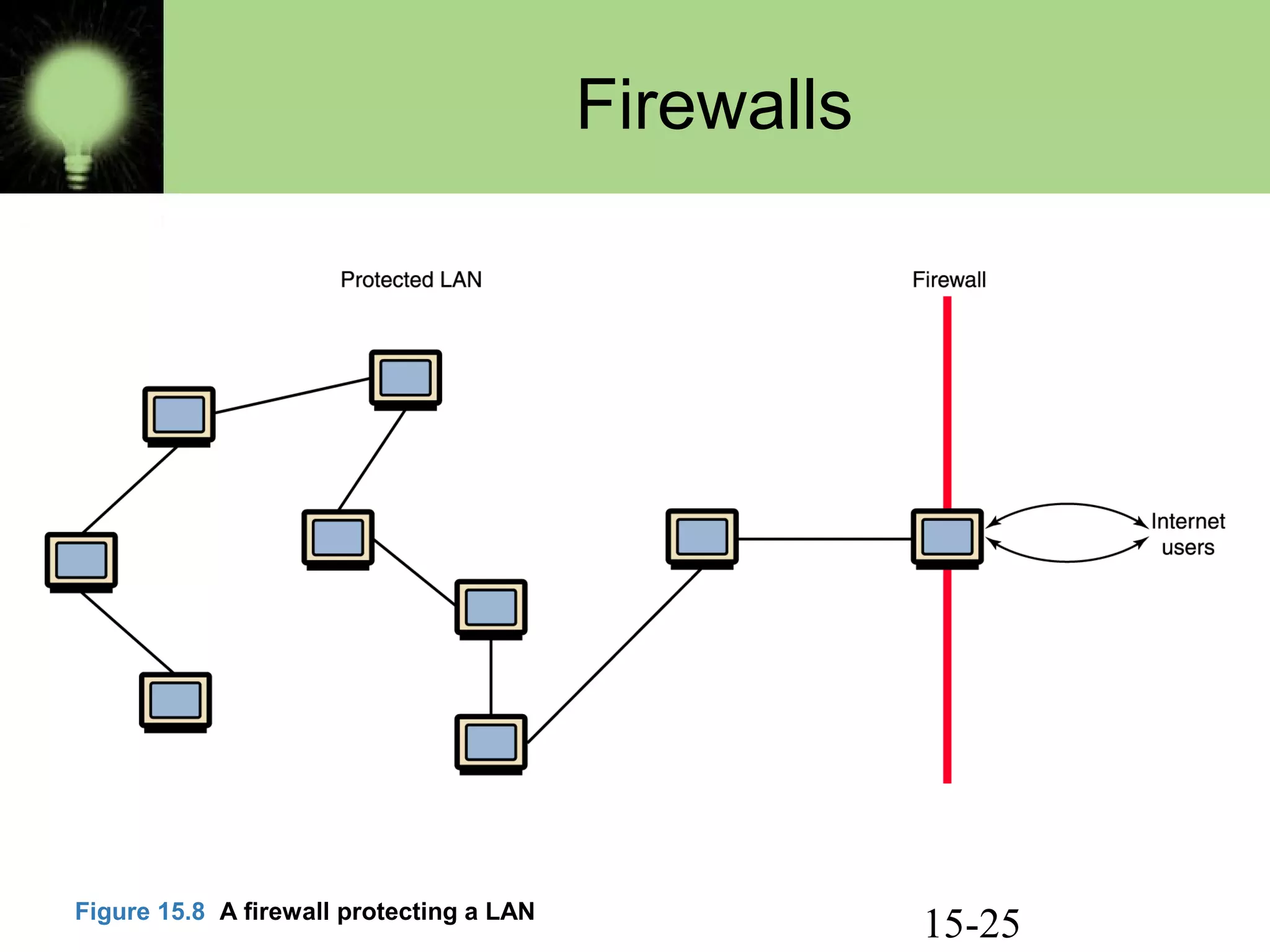 15-25
Firewalls
Figure 15.8 A firewall protecting a LAN
 