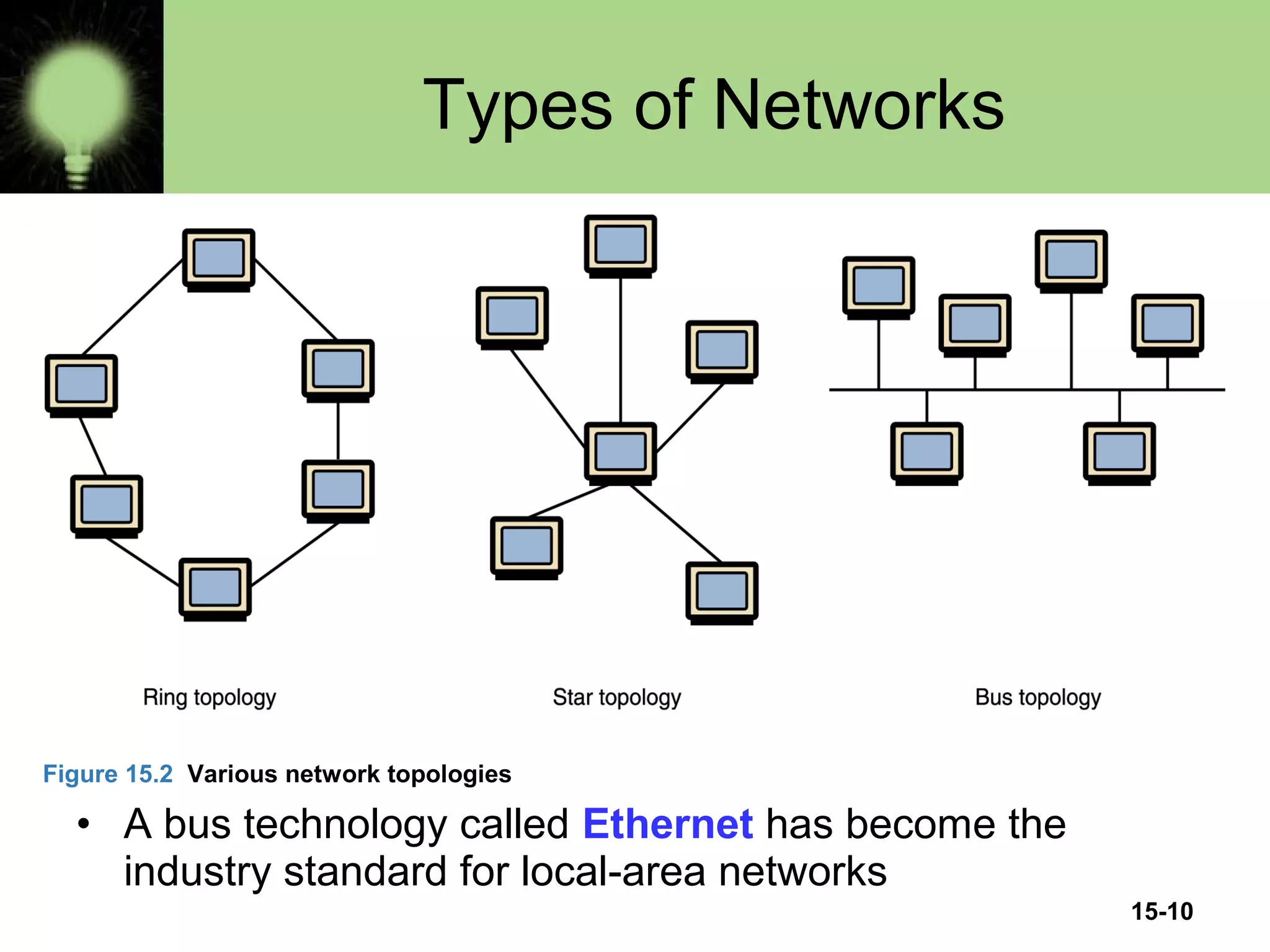 Types of Networks
• A bus technology called Ethernet has become the
industry standard for local-area networks
Figure 15.2 Various network topologies
15-10
 
