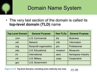15-30
Domain Name System
• The very last section of the domain is called its
top-level domain (TLD) name
Figure 15.10 Top-level domains, including some relatively new ones
 