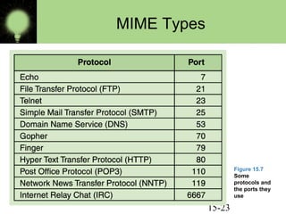 15-23
MIME Types
Figure 15.7
Some
protocols and
the ports they
use
 