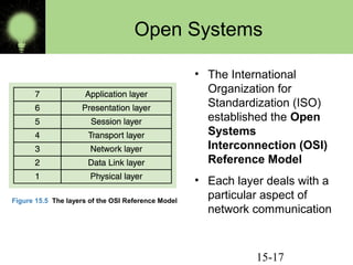 15-17
Open Systems
• The International
Organization for
Standardization (ISO)
established the Open
Systems
Interconnection (OSI)
Reference Model
• Each layer deals with a
particular aspect of
network communication
Figure 15.5 The layers of the OSI Reference Model
 