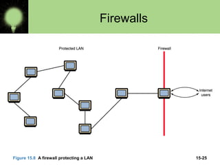 15-25
Firewalls
Figure 15.8 A firewall protecting a LAN
 