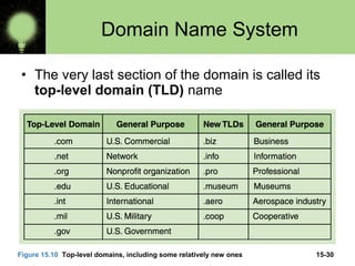 15-30
Domain Name System
• The very last section of the domain is called its
top-level domain (TLD) name
Figure 15.10 Top-level domains, including some relatively new ones
 