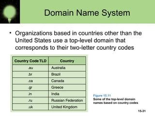 15-31
Domain Name System
• Organizations based in countries other than the
United States use a top-level domain that
corresponds to their two-letter country codes
Figure 15.11
Some of the top-level domain
names based on country codes
 