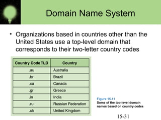 15-31
Domain Name System
• Organizations based in countries other than the
United States use a top-level domain that
corresponds to their two-letter country codes
Figure 15.11
Some of the top-level domain
names based on country codes
 