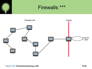 15-36
Firewalls ***
Figure 15.8 A firewall protecting a LAN
 