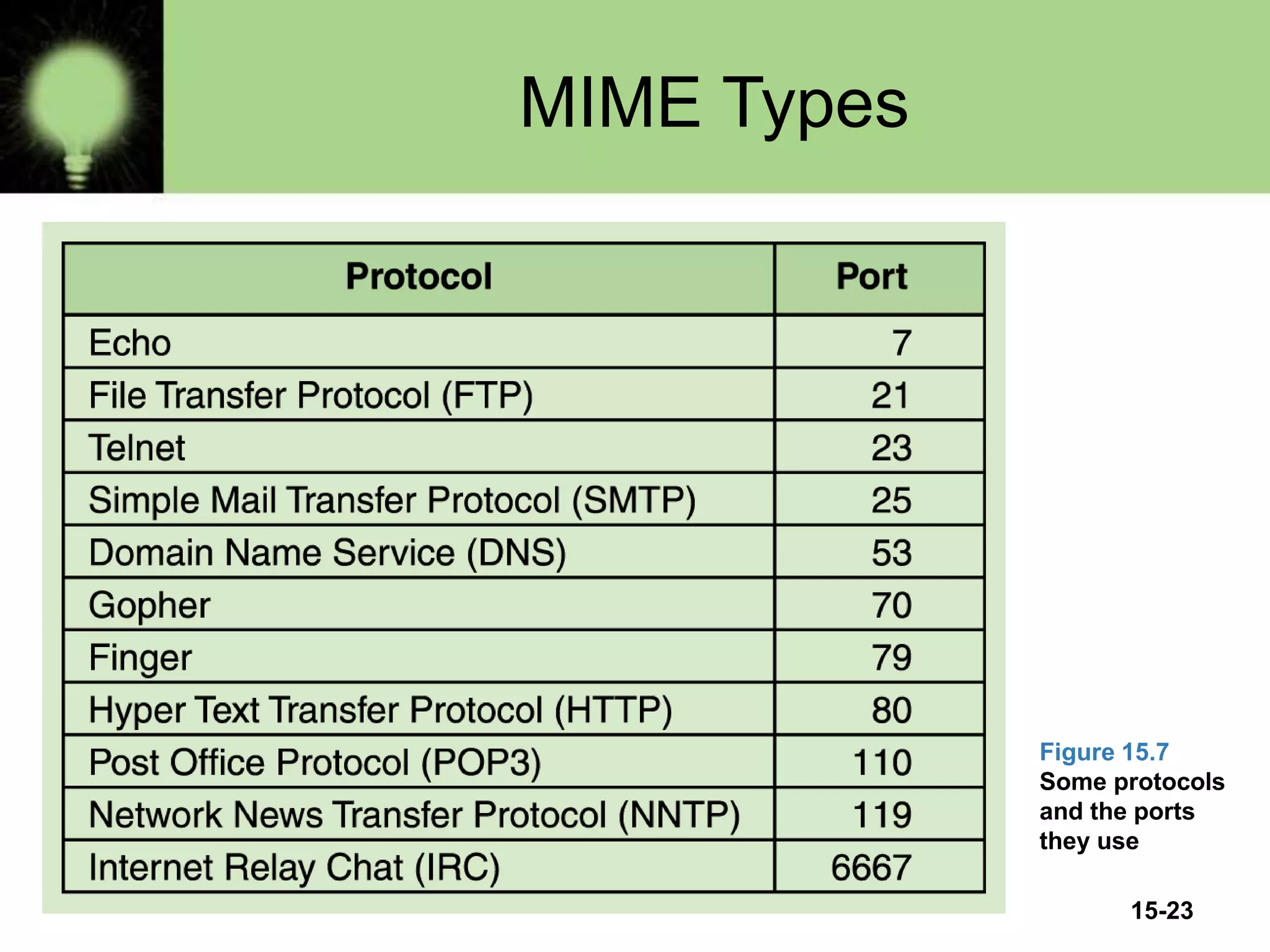 15-23
MIME Types
Figure 15.7
Some protocols
and the ports
they use
 