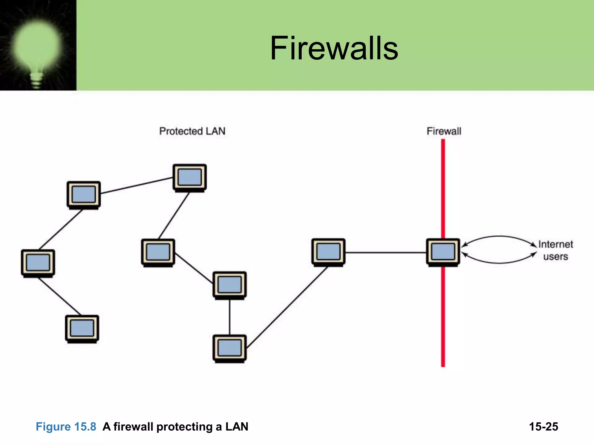15-25
Firewalls
Figure 15.8 A firewall protecting a LAN
 
