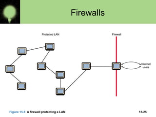 15-25
Firewalls
Figure 15.8 A firewall protecting a LAN
 
