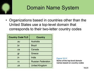 15-31
Domain Name System
• Organizations based in countries other than the
United States use a top-level domain that
corresponds to their two-letter country codes
Figure 15.11
Some of the top-level domain
names based on country codes
 