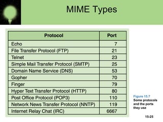15-25
MIME Types
Figure 15.7
Some protocols
and the ports
they use
 