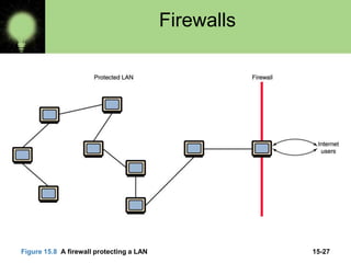 15-27
Firewalls
Figure 15.8 A firewall protecting a LAN
 
