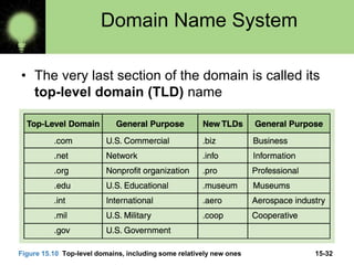 15-32
Domain Name System
• The very last section of the domain is called its
top-level domain (TLD) name
Figure 15.10 Top-level domains, including some relatively new ones
 