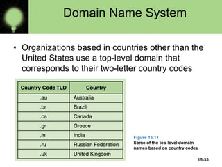 15-33
Domain Name System
• Organizations based in countries other than the
United States use a top-level domain that
corresponds to their two-letter country codes
Figure 15.11
Some of the top-level domain
names based on country codes
 