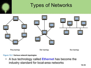 Types of Networks
• A bus technology called Ethernet has become the
industry standard for local-area networks
Figure 15.2 Various network topologies
15-10
 