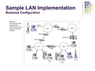 Sample LAN Implementation
Business Configuration
 