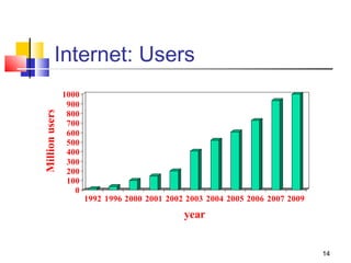 14 
Internet: Users 
1000 
900 
800 
700 
600 
500 
400 
300 
200 
100 
0 
Million users 
1992 1996 2000 2001 2002 2003 2004 2005 2006 2007 2009 
year 
 