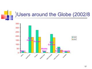 Users around ( the Globe (2002/8 
17 
Africa 
Europe 
Latin 
AmericaAustralia 
Middle 
East 
USA 
Canada 
Asia 
Pacific 
350 
300 
250 
200 
150 
100 
50 
0 
Africa 
Asia/Pacific 
Europe 
Middle East 
USA+Canada 
Latin America 
Australia 
2005 
2002 
 