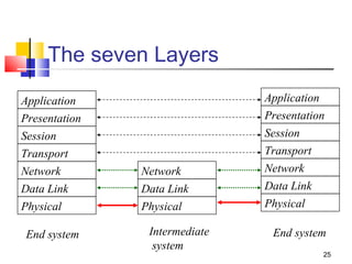 25 
The seven Layers 
Application 
Presentation 
Session 
Transport 
Network 
Data Link 
Physical 
Application 
Presentation 
Session 
Transport 
Network 
Data Link 
Physical 
Network 
Data Link 
Physical 
End system Intermediate End system 
system 
 