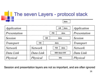 26 
The seven Layers - protocol stack 
Application 
Presentation 
Session 
Transport 
Network 
Data Link 
Physical 
Application 
Presentation 
Session 
Transport 
Network 
Data Link 
Physical 
data 
data 
data 
data 
DH+data+DT 
bits 
data 
AH 
PH 
SH 
TH 
Network 
Data Link 
Physical 
NH data 
Session and presentation layers are not so important, and are often ignored 
 