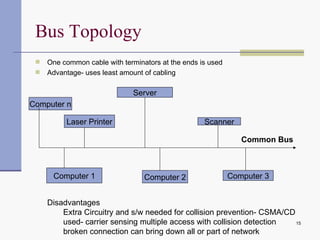 Bus Topology One common cable with terminators at the ends is used Advantage- uses least amount of cabling Server Computer 1 Computer 2 Computer 3 Laser Printer Scanner Computer n Common Bus Disadvantages  Extra Circuitry and s/w needed for collision prevention- CSMA/CD used- carrier sensing multiple access with collision detection broken connection can bring down all or part of network 