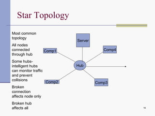 Star Topology Hub Server Comp1 Comp2 Comp3 Comp4 Most common topology All nodes connected through hub Some hubs- intelligent hubs can monitor traffic and prevent collisions Broken connection affects node only Broken hub affects all 