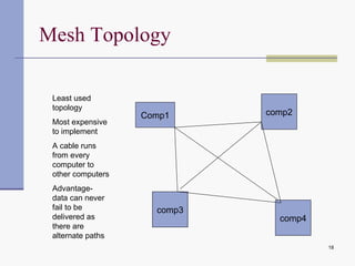 Mesh Topology Comp1 comp2 comp3 comp4 Least used topology Most expensive to implement A cable runs from every computer to other computers Advantage- data can never fail to be delivered as there are alternate paths 
