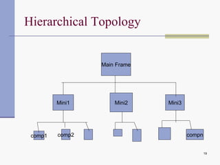 Hierarchical Topology Main Frame Mini1 Mini2 Mini3 comp1 comp2 compn 