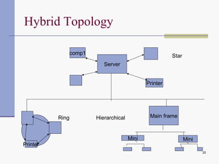 Hybrid Topology Server comp1 Printer Printer Main frame Mini Mini Star Ring Hierarchical 