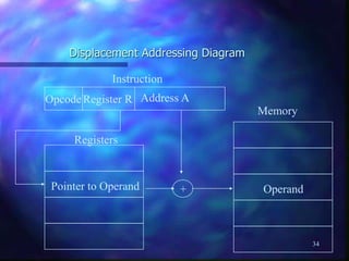 Memory Operand computer-organization2-292883412 (1).ppt