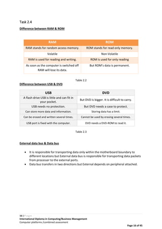 16 | P a g e
International Diploma in Computing/Business Management
Computer platforms /combined assessment
Page 16 of 45
Task 2.4
Difference between RAM & ROM
RAM ROM
RAM stands for random access memory. ROM stands for read only memory.
Volatile Non-Volatile
RAM is used for reading and writing. ROM is used for only reading
As soon as the computer is switched off
RAM will lose its data.
But ROM’s data is permanent.
Table 2.2
Difference between USB & DVD
USB DVD
A flash drive USB is little and can fit in
your pocket.
But DVD is bigger. It is difficult to carry.
USB needs no protection. But DVD needs a case to protect.
Can store more data and information. Storing data has a limit.
Can be erased and written several times. Cannot be used by erasing several times.
USB port is fixed with the computer. DVD needs a DVD-ROM to read it.
Table 2.3
External data bus & Data bus
 It is responsible for transporting data only within the motherboard boundary to
different locations but External data bus is responsible for transporting data packets
from processer to the external ports.
 Data bus transfers in two directions but External depends on peripheral attached.
 