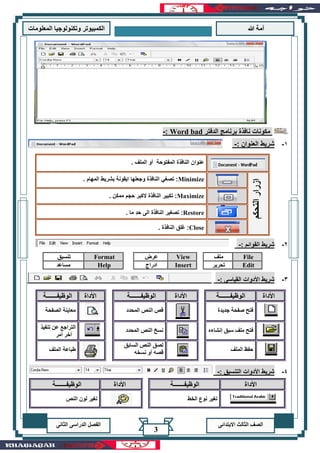 ‫هللا‬ ‫آمة‬‫المعلوما‬ ‫وتكنولوجيا‬ ‫الكمبيوتر‬‫ت‬
‫االبتدائى‬ ‫الثالث‬ ‫الصف‬‫الدراسى‬ ‫الفصل‬‫الثانى‬
3
‫الدفتر‬ ‫برنامج‬ ‫نافذة‬ ‫مكونات‬Word bad:-
1-: ‫العنوان‬ ‫شريط‬-
. ‫الملف‬ ‫أو‬ ‫المفتوحة‬ ‫النافذة‬ ‫عنوان‬
‫التحكم‬‫ازرار‬
Minimize‫تصغ‬ :. ‫المهام‬ ‫بشريط‬ ‫ايقونة‬ ‫وجعلها‬ ‫النافذة‬ ‫ي‬
Maximize. ‫ممكن‬ ‫حجم‬ ‫الكبر‬ ‫النافذة‬ ‫تكبير‬ :
Restore. ‫ما‬ ِ‫د‬‫ح‬ ‫الى‬ ‫النافذة‬ ‫تصغير‬ :
Close. ‫النافذة‬ ‫غلق‬ :
2-: ‫القوائم‬ ‫شريط‬-
File‫ملف‬View‫عرض‬Format‫تنسيق‬
Edit‫تحرير‬Insert‫ادراج‬Help‫مساعد‬
3-: ‫القياسى‬ ‫األدوات‬ ‫شريط‬-
‫األداة‬‫الوظيفـــــــة‬‫األداة‬‫الوظيفـــــــة‬‫األداة‬‫الوظيفـــــــة‬
‫جديدة‬ ‫صفحة‬ ‫فتح‬‫المحدد‬ ‫النص‬ ‫قص‬‫الصفحة‬ ‫معاينة‬
‫إنشاءه‬ ‫سبق‬ ‫ملف‬ ‫فتح‬‫المحدد‬ ‫النص‬ ‫نسخ‬‫تنفيذ‬ ‫عن‬ ‫التراجع‬
‫أمر‬ ‫أخر‬
‫الملف‬ ‫حفظ‬
‫السابق‬ ‫النص‬ ‫لصق‬
‫نسخه‬ ‫أو‬ ‫قصه‬‫ال‬ ‫طباعة‬‫ملف‬
4-: ‫التنسيق‬ ‫األدوات‬ ‫شريط‬-
‫األداة‬‫الوظيفـــــــة‬‫األداة‬‫الوظيفـــــــة‬
‫الخط‬ ‫نوع‬ ‫تغير‬‫النص‬ ‫لون‬ ‫تغير‬
 