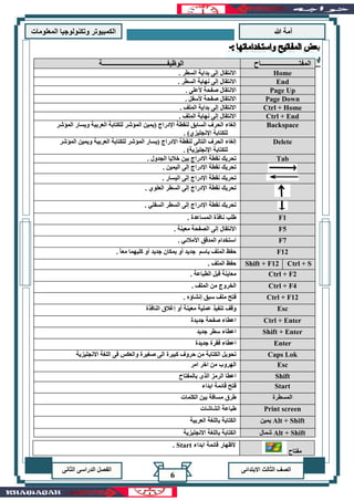 ‫هللا‬ ‫آمة‬‫المعلوما‬ ‫وتكنولوجيا‬ ‫الكمبيوتر‬‫ت‬
‫االبتدائى‬ ‫الثالث‬ ‫الصف‬‫الدراسى‬ ‫الفصل‬‫الثانى‬
6
‫المفتـــــــــــــــــــــــاح‬‫الوظيف‬‫ـــــــــــــــــــــــــــــــــــــــ‬‫ة‬
Home. ‫السطر‬ ‫بداية‬ ‫إلى‬ ‫االنتقال‬
End. ‫السطر‬ ‫نهاية‬ ‫إلى‬ ‫االنتقال‬
Page Up. ‫ألعلى‬ ‫صفحة‬ ‫االنتقال‬
Page Down. ‫ألسفل‬ ‫صفحة‬ ‫االنتقال‬
Ctrl + Home. ‫الملف‬ ‫بداية‬ ‫إلى‬ ‫االنتقال‬
Ctrl + End. ‫الملف‬ ‫نهاية‬ ‫إلى‬ ‫االنتقال‬
Backspace‫المؤشر‬ ‫ويسار‬ ‫العربية‬ ‫للكتابة‬ ‫المؤشر‬ ‫(يمين‬ ‫اإلدراج‬ ‫لنقطة‬ ‫السابق‬ ‫الحرف‬ ‫إلغاء‬
‫اإلنجليزي‬ ‫للكتابة‬(.
Delete‫المؤشر‬ ‫ويمين‬ ‫العربية‬ ‫للكتابة‬ ‫المؤشر‬ ‫(يسار‬ ‫اإلدراج‬ ‫لنقطة‬ ‫التالى‬ ‫الحرف‬ ‫إلغاء‬
. )‫اإلنجليزية‬ ‫للكتابة‬
Tab. ‫الجدول‬ ‫خاليا‬ ‫بين‬ ‫االدراج‬ ‫نقطة‬ ‫تحريك‬
‫اليمين‬ ‫إلى‬ ‫اإلدراج‬ ‫نقطة‬ ‫تحريك‬.
. ‫اليسار‬ ‫إلى‬ ‫اإلدراج‬ ‫نقطة‬ ‫تحريك‬
. ‫العلوي‬ ‫السطر‬ ‫إلى‬ ‫اإلدراج‬ ‫نقطة‬ ‫تحريك‬
. ‫السفلي‬ ‫السطر‬ ‫إلى‬ ‫اإلدراج‬ ‫نقطة‬ ‫تحريك‬
F1. ‫المساعدة‬ ‫نافذة‬ ‫طلب‬
F5‫ا‬ ‫إلى‬ ‫االنتقال‬. ‫معينة‬ ‫لصفحة‬
F7. ‫األمالئي‬ ‫المدقق‬ ‫استخدام‬
F12‫باسم‬ ‫الملف‬ ‫حفظ‬. ً‫ا‬‫مع‬ ‫كليهما‬ ‫أو‬ ‫جديد‬ ‫بمكان‬ ‫أو‬ ‫جديد‬
Ctrl + SShift + F12. ‫الملف‬ ‫حفظ‬
Ctrl + F2. ‫الطباعة‬ ‫قبل‬ ‫معاينة‬
Ctrl + F4. ‫الملف‬ ‫من‬ ‫الخروج‬
Ctrl + F12. ‫إنشاؤه‬ ‫سبق‬ ‫ملف‬ ‫فتح‬
Esc‫مع‬ ‫عملية‬ ‫تنفيذ‬ ‫وقف‬‫النافذة‬ ‫إغالق‬ ‫أو‬ ‫ينة‬
Ctrl + Enter‫جديدة‬ ‫صفحة‬ ‫اعطاء‬
Shift + Enter‫جديد‬ ‫سطر‬ ‫اعطاء‬
Enter‫جديدة‬ ‫فقرة‬ ‫اعطاء‬
Caps Lok‫االنجليزية‬ ‫اللغة‬ ‫فى‬ ‫والعكس‬ ‫صغيرة‬ ‫الى‬ ‫كبيرة‬ ‫حروف‬ ‫من‬ ‫الكتابة‬ ‫تحويل‬
Esc‫امر‬ ‫اخر‬ ‫من‬ ‫الهروب‬
Shift‫بالمفتاح‬ ‫الذى‬ ‫الرمز‬ ‫اعطا‬
Start‫ابد‬ ‫قائمة‬ ‫فتح‬‫اء‬
‫المسطرة‬‫الكلمات‬ ‫بين‬ ‫مسافة‬ ‫طرق‬
Print screen‫الشاشات‬ ‫طباعة‬
Alt + Shift‫يمين‬‫العربية‬ ‫باللغة‬ ‫الكتابة‬
Alt + Shift‫شمال‬‫االنجليزية‬ ‫باللغة‬ ‫الكتابة‬
‫مفتاح‬
. Start ‫ابداء‬ ‫قائمة‬ ‫ألظهار‬
 