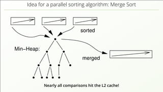 Idea for a parallel sorting algorithm: Merge Sort
Min−Heap:
sorted
merged
Nearly all comparisons hit the L2 cache!
 