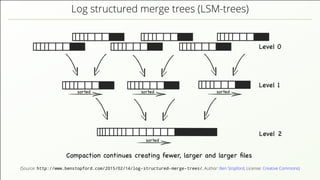 Log structured merge trees (LSM-trees)
(Source: http://www.benstopford.com/2015/02/14/log-structured-merge-trees/, Author: Ben Stopford, License: Creative Commons)
 