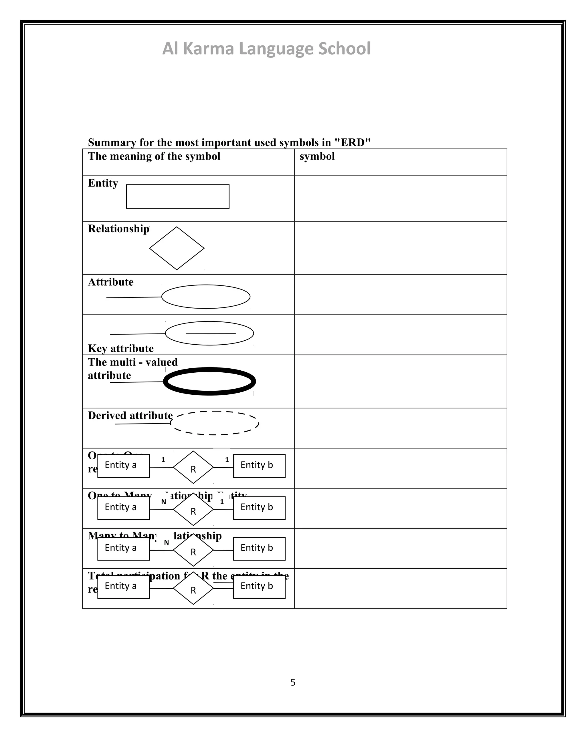 Al Karma Language School 
Summary for the most important used symbols in "ERD" 
The meaning of the symbol symbol 
Entity 
Relationship 
Attribute 
Key attribute 
The multi - valued 
attribute 
Derived attribute 
One to One 
relationship 
One to Many relationship Entity 
1 1 Entity a R Entity b 
Entity a R Entity b 
Many to Many relationship 
Total participation for R the entity in the 
relationship 
5 
N 
M 
N 1 
Entity a R Entity b 
Entity a R Entity b 
 